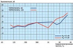 Сэндвич-панели - максимум звукоизоляции. Сэндвич-панели - максимум комфорта